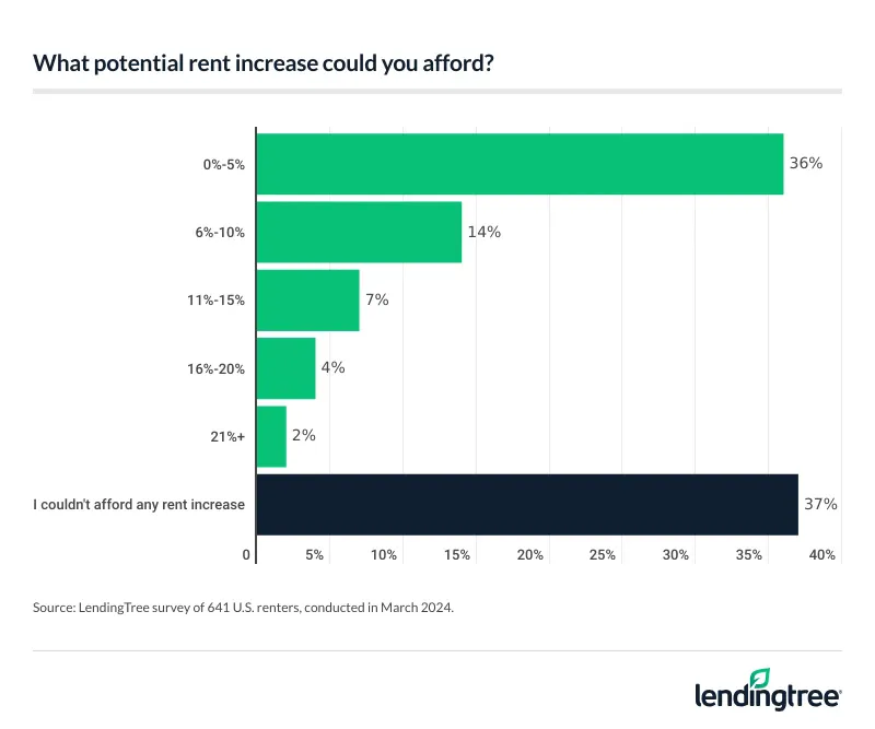 37% of renters can’t afford an increase in their rent, while 36% could afford a 0%-5% increase in rent.