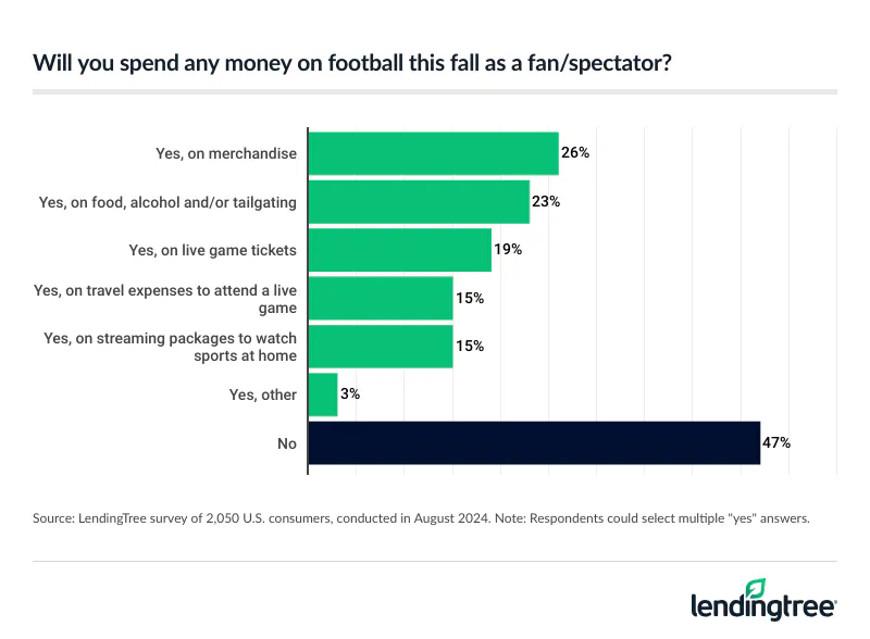47% of participants say they won't spend any money on football this fall as a fan/spectator.