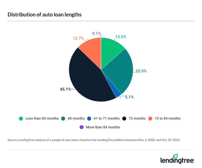 Distribution of auto loan lengths.