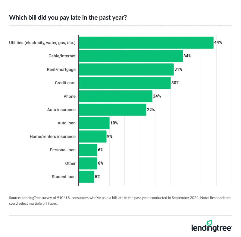 Among those who've paid a bill late in the past year, utilities (44%) is the most common.