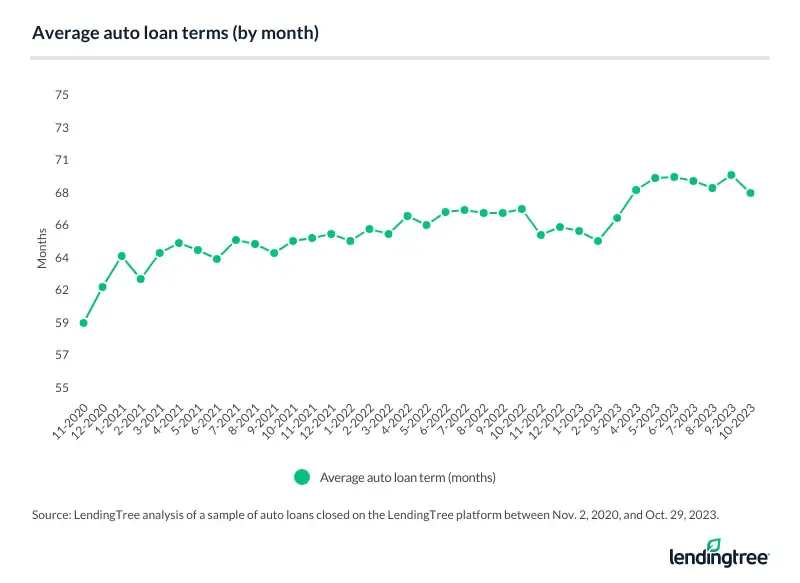 Average auto loan terms (by month).