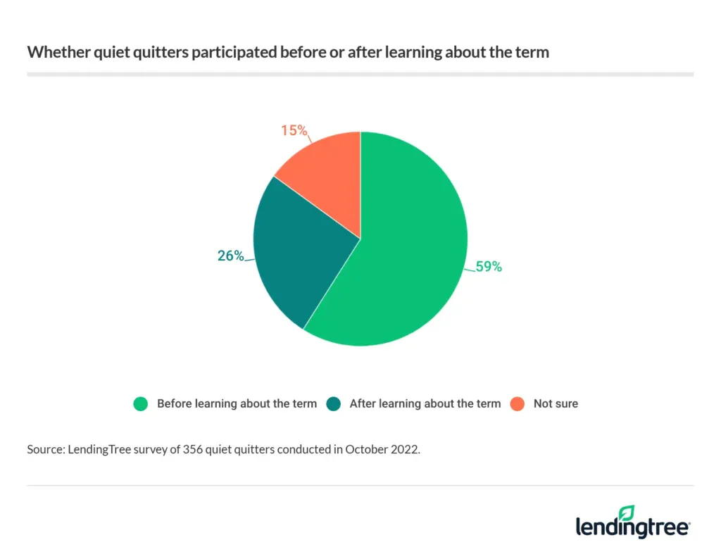 59% of quiet quitters participated before learning about the term.