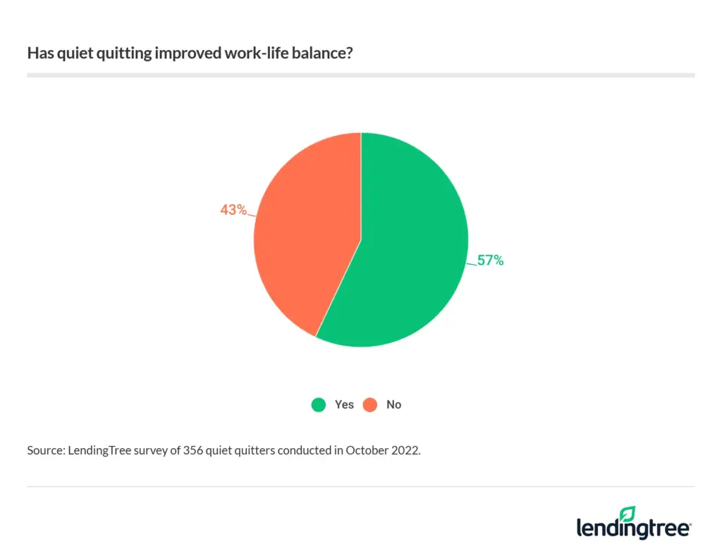 The majority of quiet quitters say doing so has improved their work-life balance.