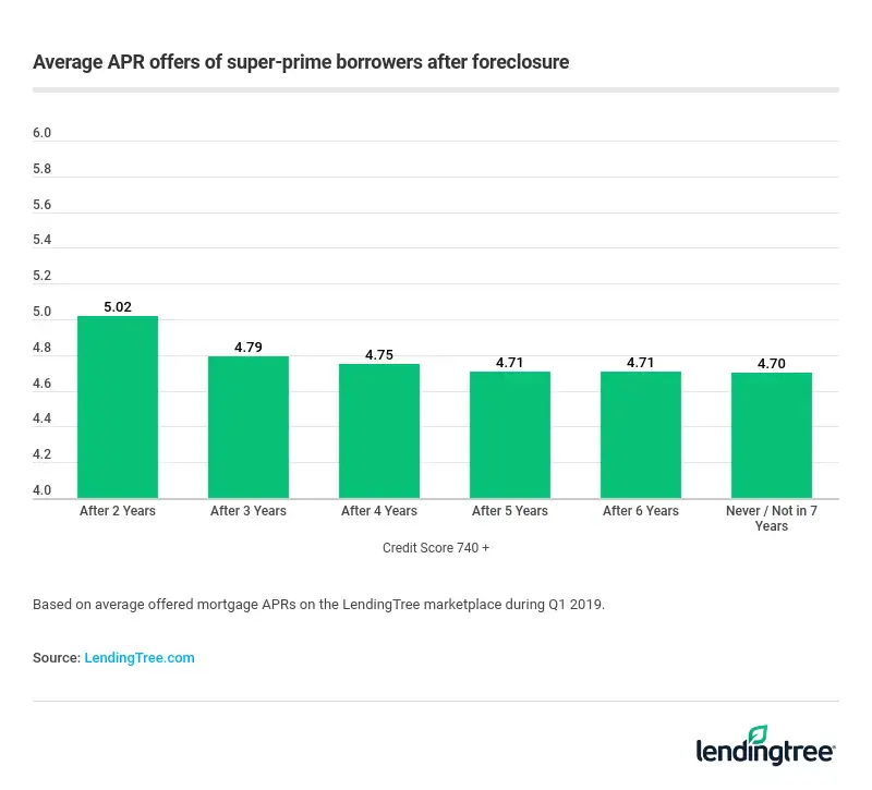 Average APR offers of super-prime borrowers after foreclosure.