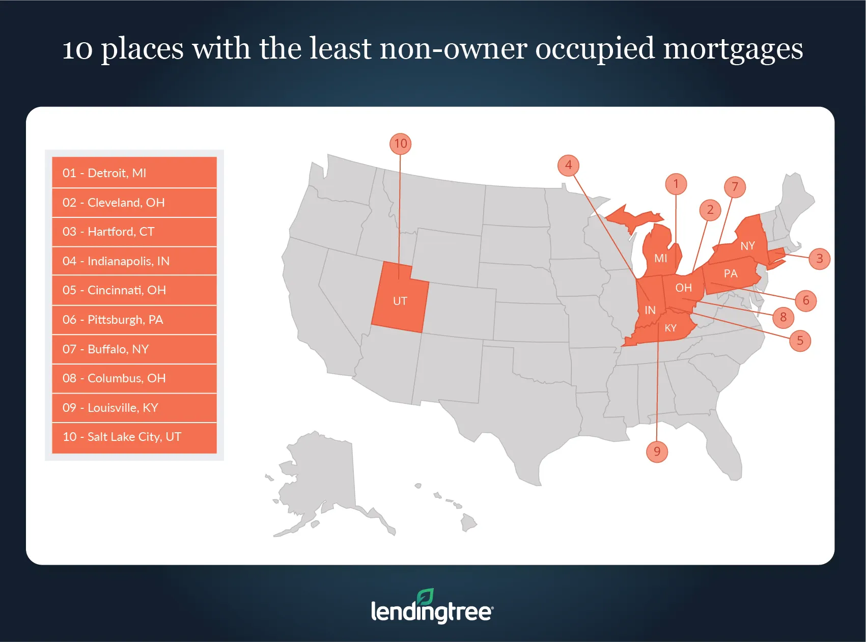 Detroit has the least non-owner-occupied mortgages.