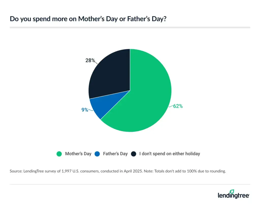 62% spend more on Mother's Day than Father's Day.