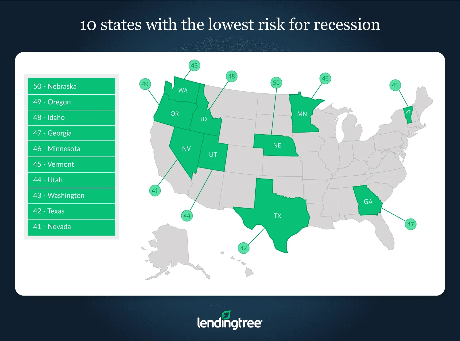Nebraska has the lowest risk for recession.