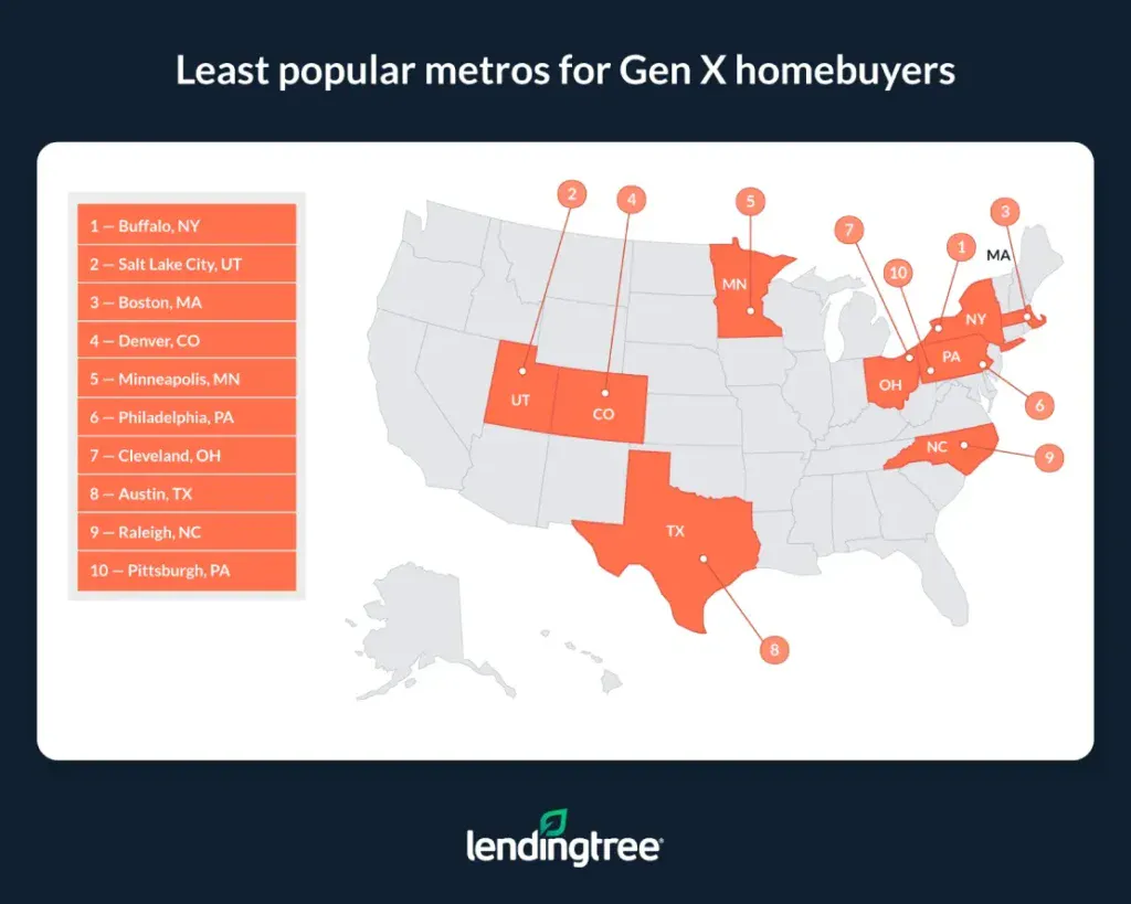 Buffalo, N.Y., Salt Lake City and Boston are the least popular metros for Gen X homebuyers.