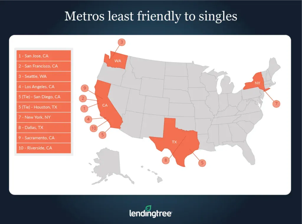 San Jose, Calif., San Francisco and Seattle are the metros least friendly to singles.