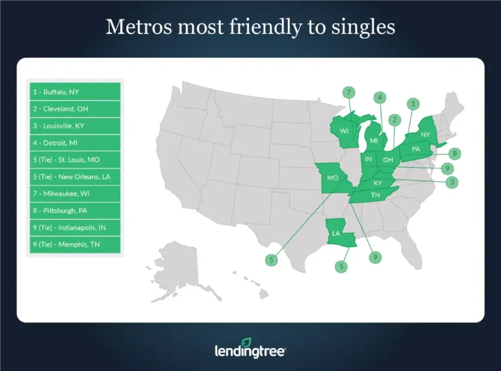 Buffalo, N.Y., Cleveland and Louisville, Ky., are the metros most friendly to singles.
