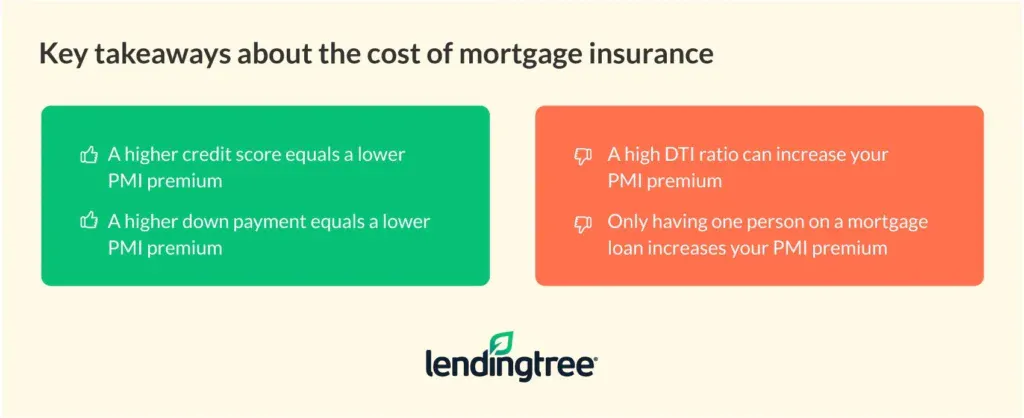 Key takeaways about the cost of mortgage insurance