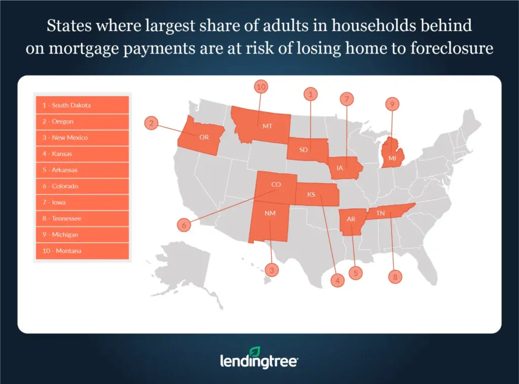 The states where the largest share of adults in households behind on mortgage payments are at risk of losing home to foreclosure are South Dakota, Oregon and New Mexico.