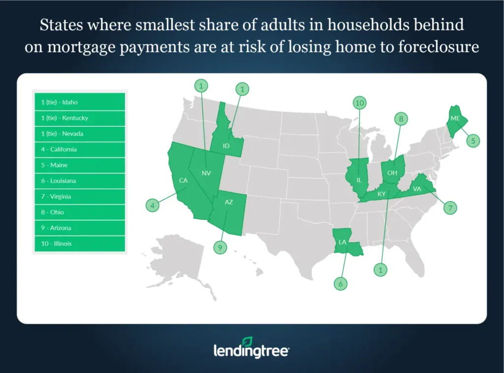 The states where the smallest share of adults in households behind on mortgage payments are at risk of losing home to foreclosure are Idaho, Kentucky and Nevada.