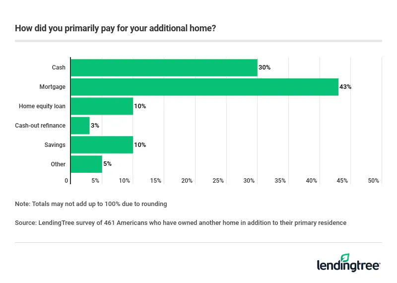 43% of Americans who've owned an additional home paid for it primarily through a mortgage, while 30% paid primarily through cash.
