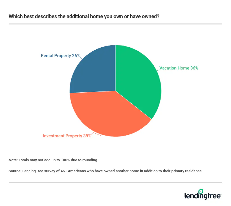 Among Americans who've owned an additional home, 39% described it as an investment property and 36% described it as a vacation home.