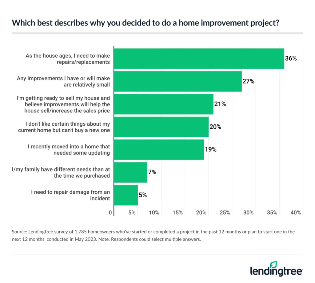 36% of American homeowners who've started or completed a project in the past 12 months or plan to start one in the next 12 months say they decided to do a home improvement project because they needed to make repairs/replacements as their house ages.