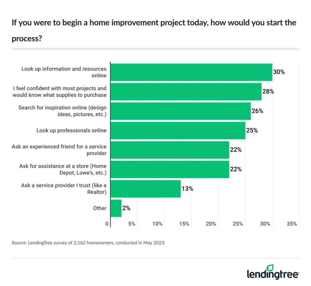 30% of homeowners would start the process of a home improvement project today by looking up information and resources online.