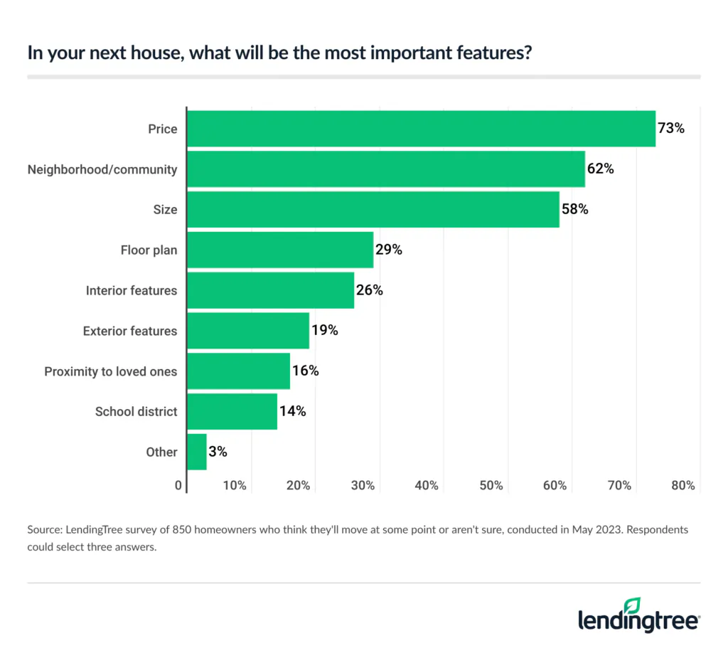 Of the homeowners who think they might move again at some point in the future, 73% say price will be the most important feature they consider. 62% say the most important feature will be the neighborhood/community in which the house is located and 58% say size will be the most important feature.