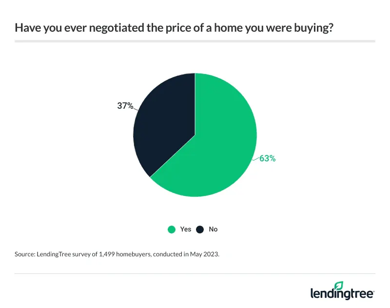 63% of homebuyers have negotiated the purchase price.