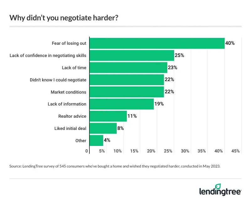 Fear of losing the home, a lack of confidence and a lack of awareness are the top reasons why many didn't negotiate harder.
