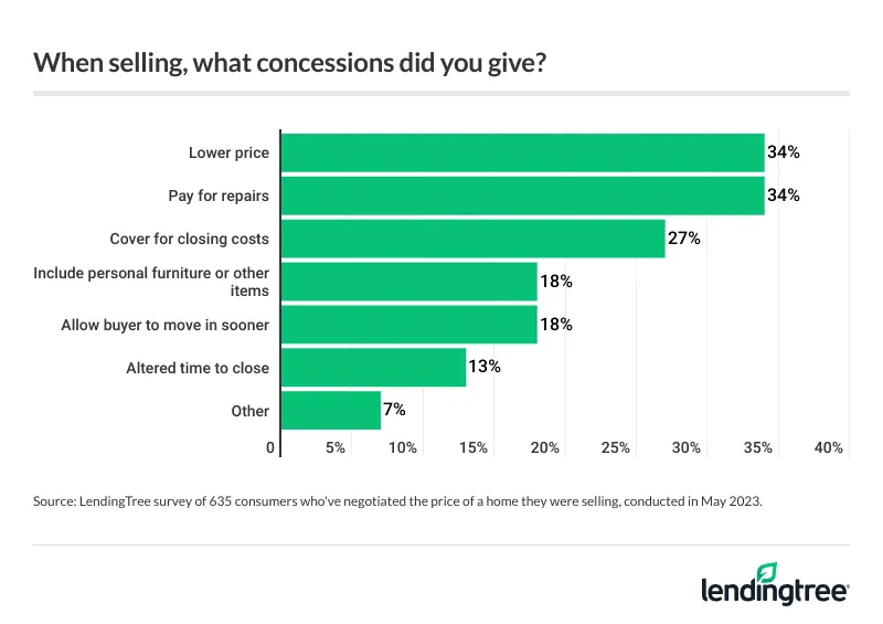 Sellers were more open to negotiating, offering concessions like lower prices, making repairs or covering closing costs.