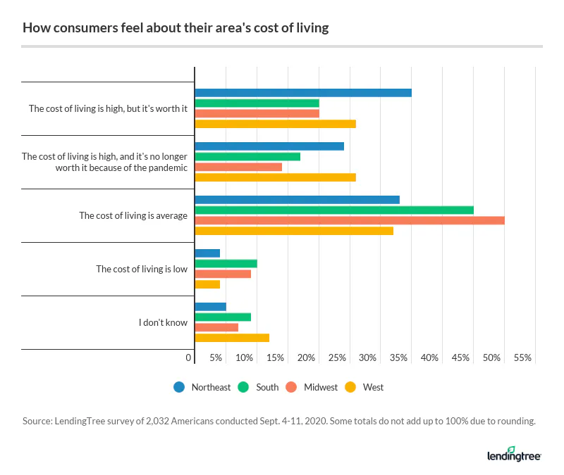 Northeasterners are most likely to say the cost of living is high but is worth it.