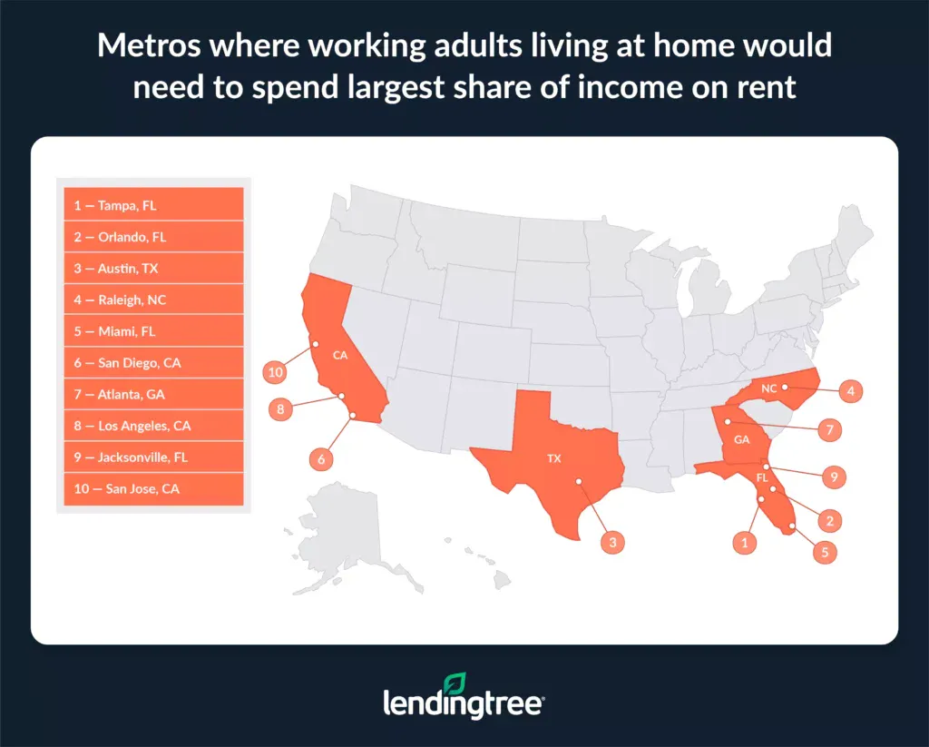 The metros where working adults living at home would need to spend the largest share of their income on rent are Tampa, FL; Orlando, FL; and Austin, TX.