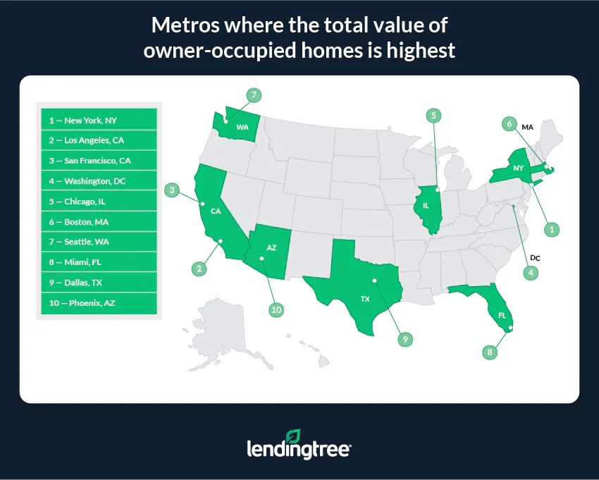 New York has the highest total value of owner-occupied homes.