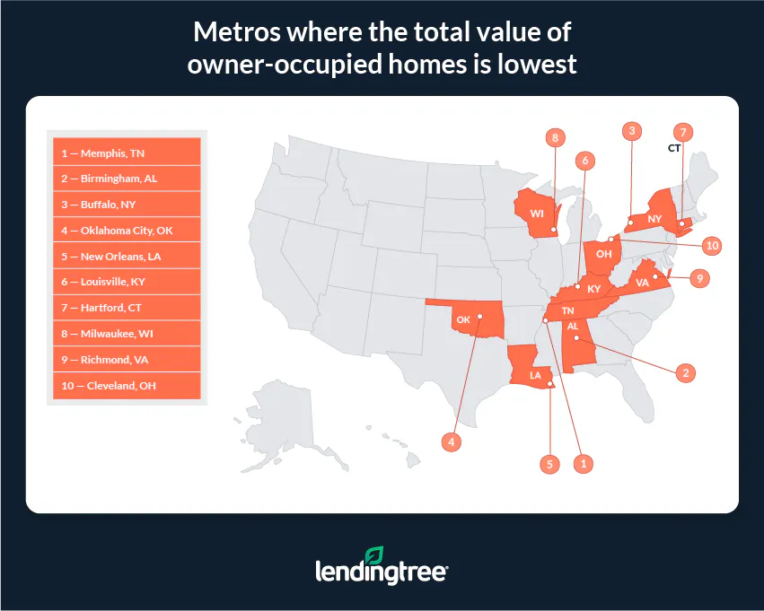 Memphis, Tenn., has the lowest total value of owner-occupied homes.