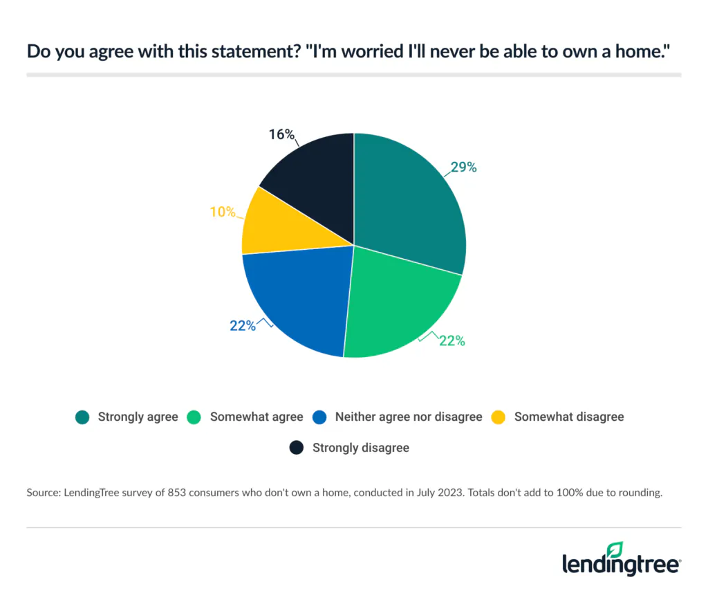 51% of consumers who don't currently own a home say they’re worried they never will.