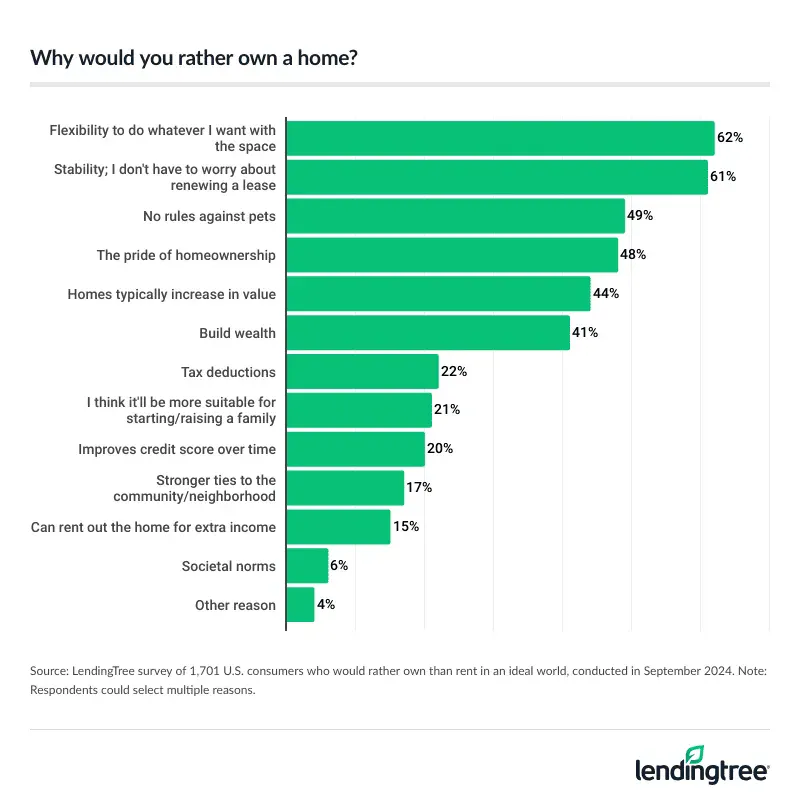 Consumers who would rather own than rent in an ideal world cite flexibility as the main reason why.