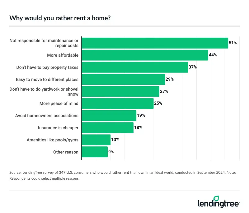 Consumers who would rather rent than own in an ideal world cite maintenance and repair expenses as the main reason.
