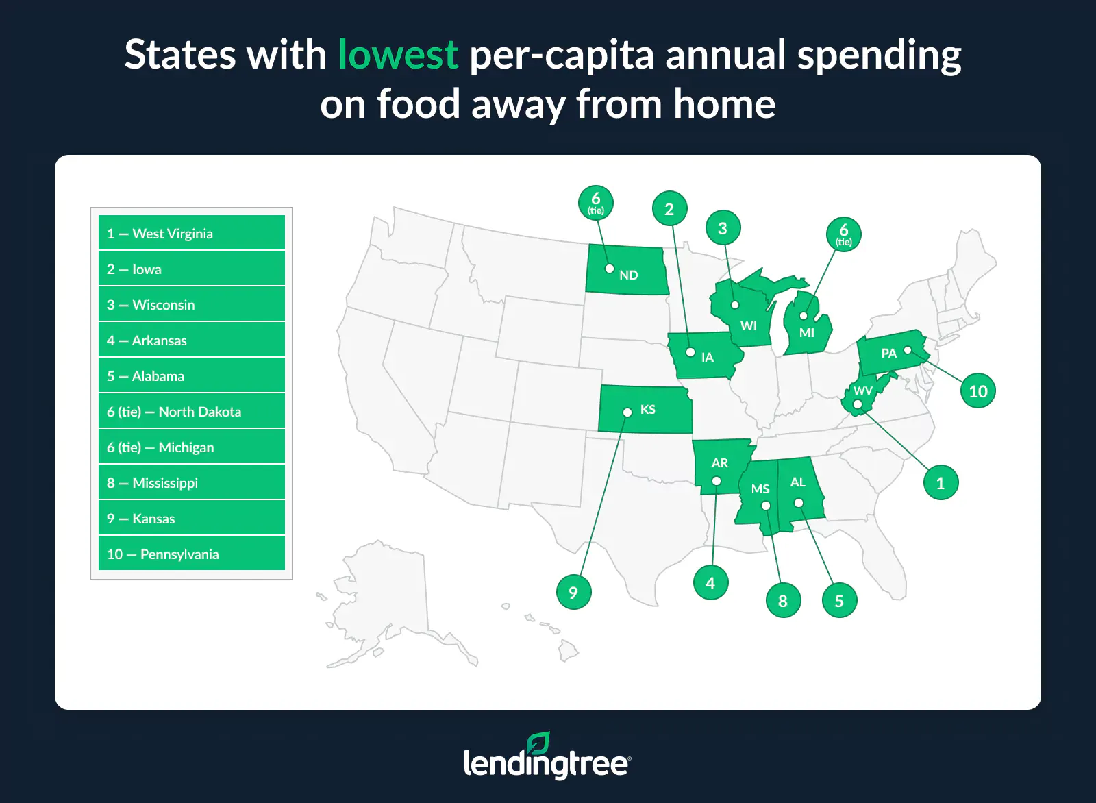 The states with the lowest per-capita annual spending on food away from home are West Virginia, Iowa and Wisconsin.