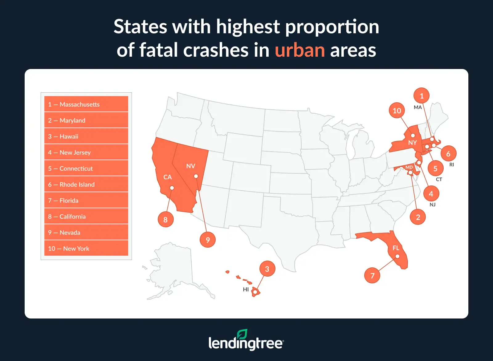 The states with the highest proportion of fatal crashes in urban areas are Massachusetts, Maryland and Hawaii.