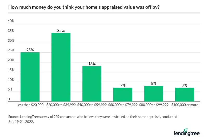 35% of consumers who believe they were lowballed on their home appraisal say they felt the appraisal value was off by $20,000 to $39,999.