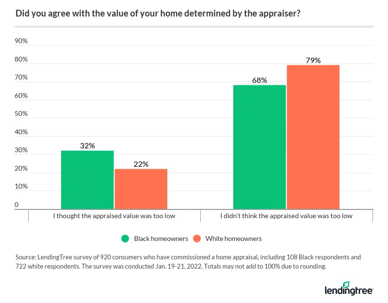 32% of Black consumers who commissioned a home appraisal feel that the value their home was appraised at was too low.