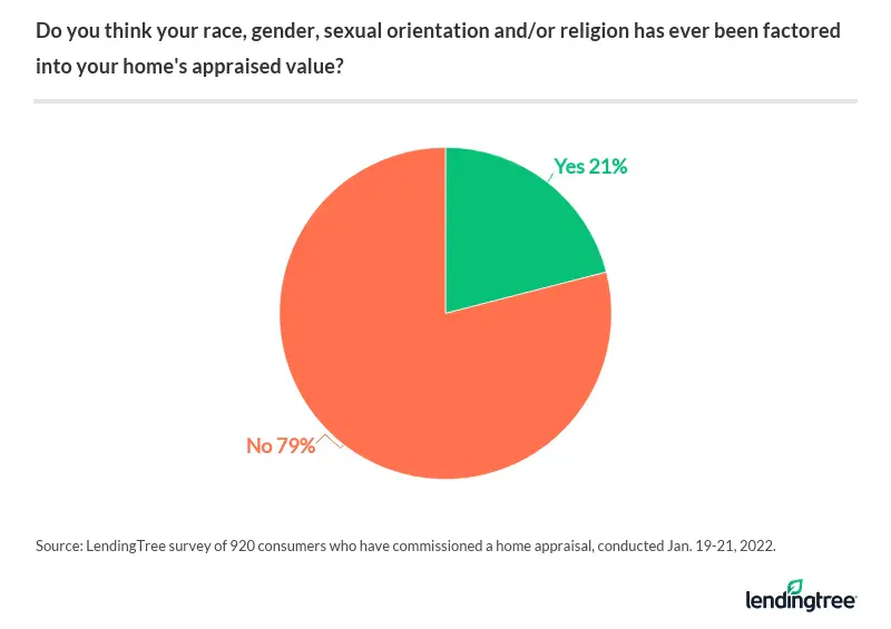 79% of consumers say they don't think their race, gender, sexual origination or religion have ever been factored into their home's appraisal value.