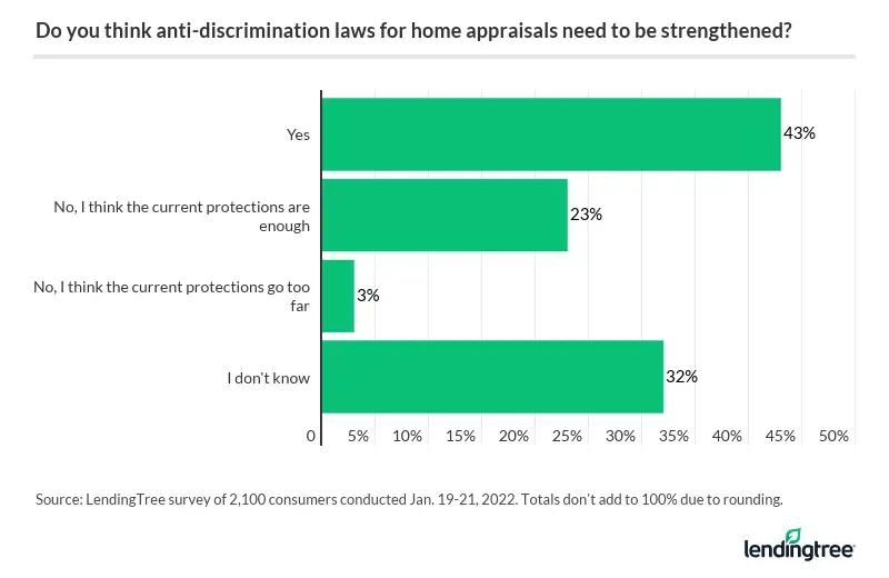 43% of consumers say they think current anti-discrimination laws for home appraisals need to be strengthened.