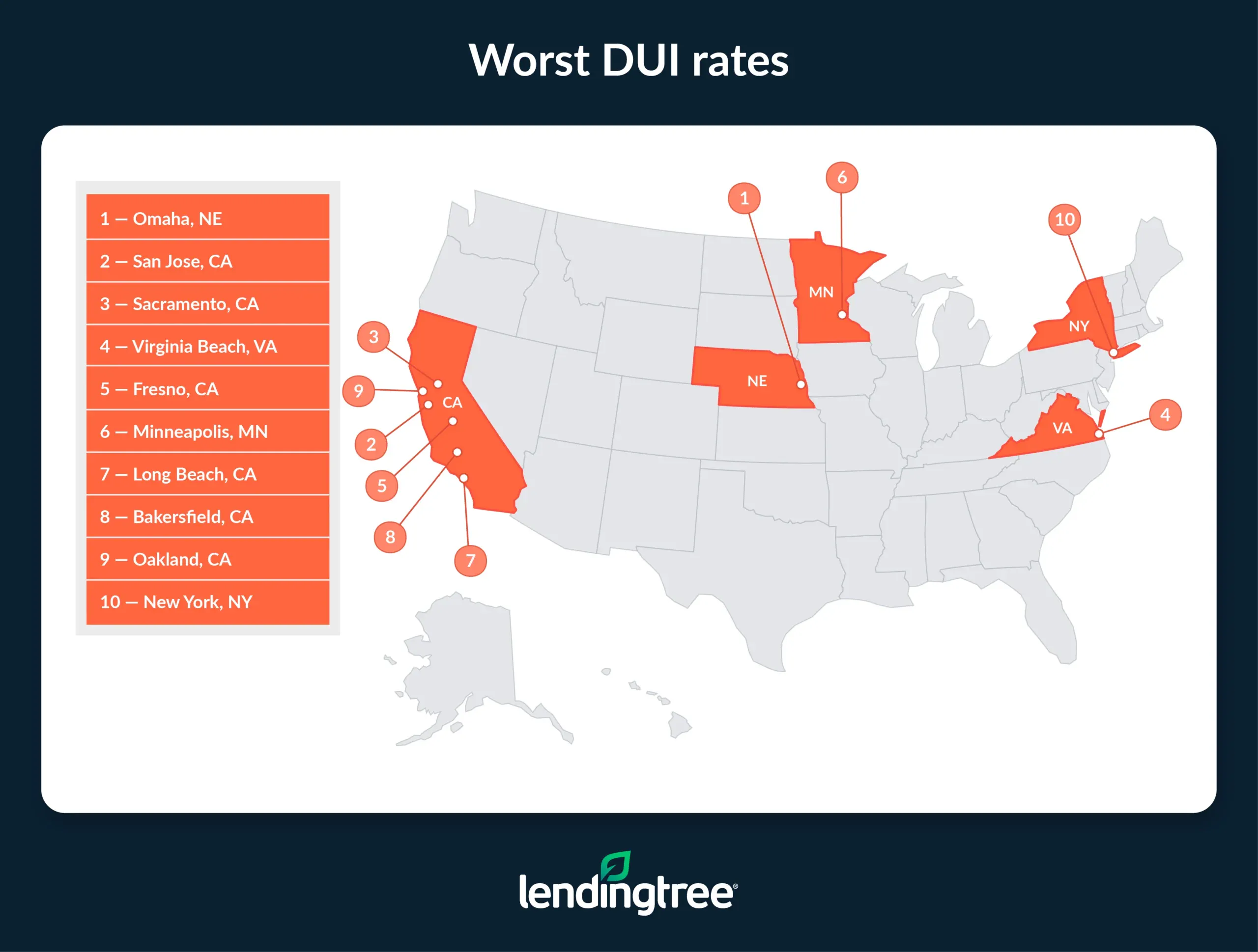 The worst DUI rates are in Omaha, NE; San Jose, CA: and Sacramento, CA.