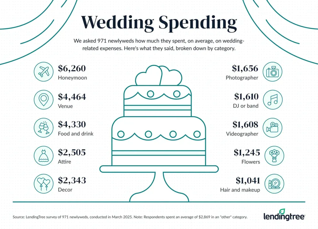 We asked 971 newlyweds how much they spent, on average, on wedding-related expenses. Here's what they said, broken down by category.