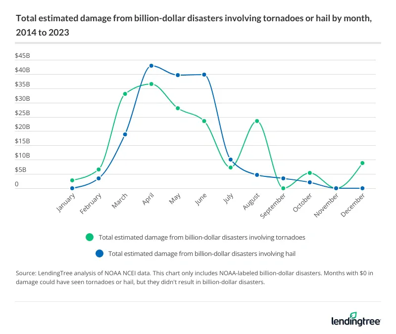 Total estimated damage from billion-dollar disasters involving tornadoes or hail by month, 2014 to 2023.