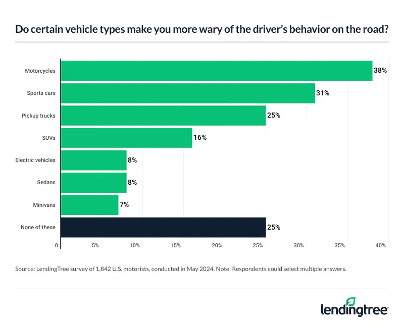 75% of motorists judge others on the road due to their vehicle. Here are the vehicle types that drivers are wary of.