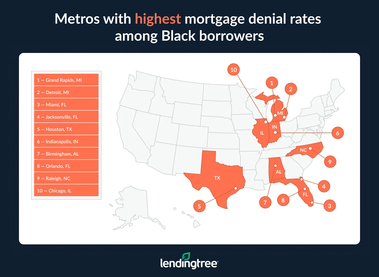Grand Rapids has the highest mortgage denial rate among Black borrowers.