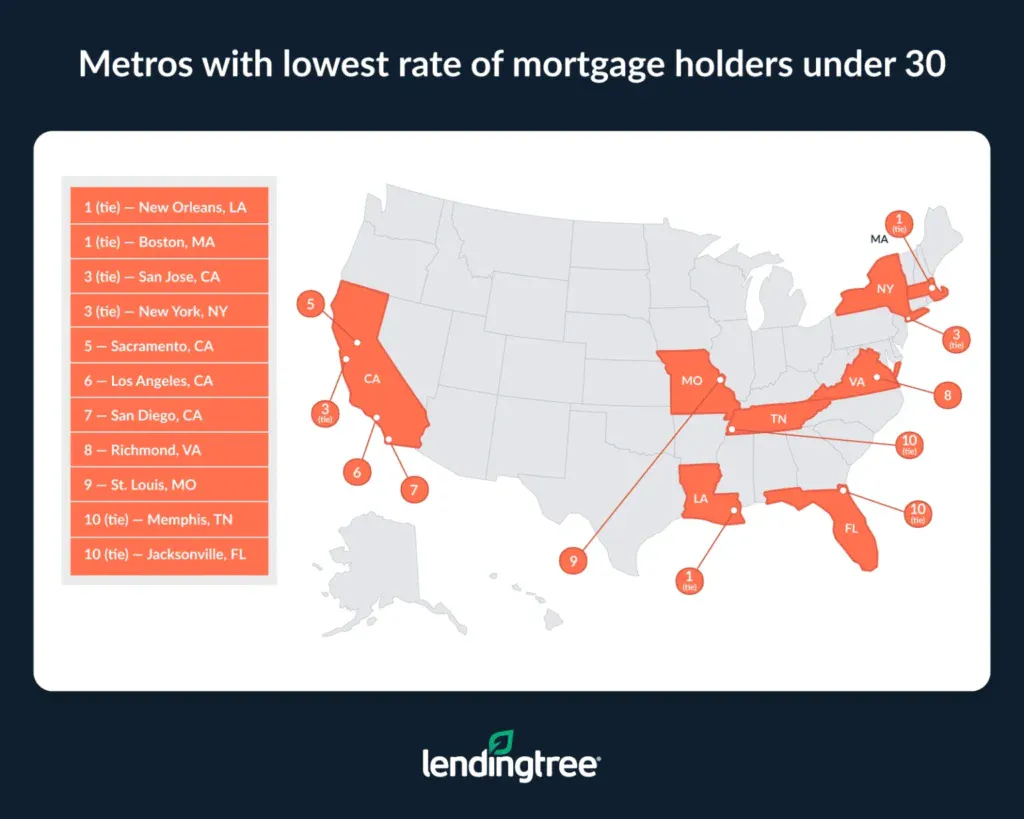 The metros with the lowest rate of mortgage holders under 30 are New Orleans, LA; Boston, MA; San Jose, CA.