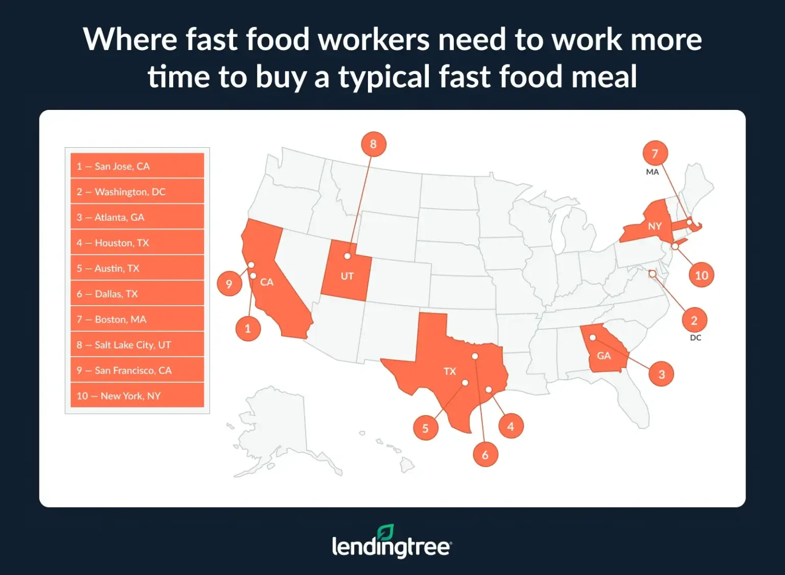 Fast food workers need to work more time to buy a typical fast food meal in San Jose, CA; Washington, DC; and Atlanta, GA.