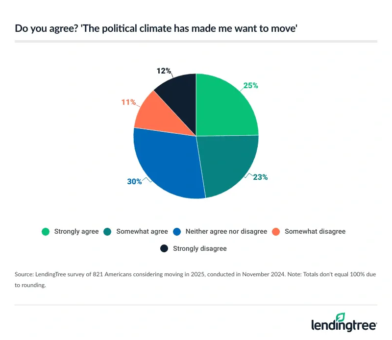 48% of Americans considering moving in 2025 agree that the political climate has made them want to move.