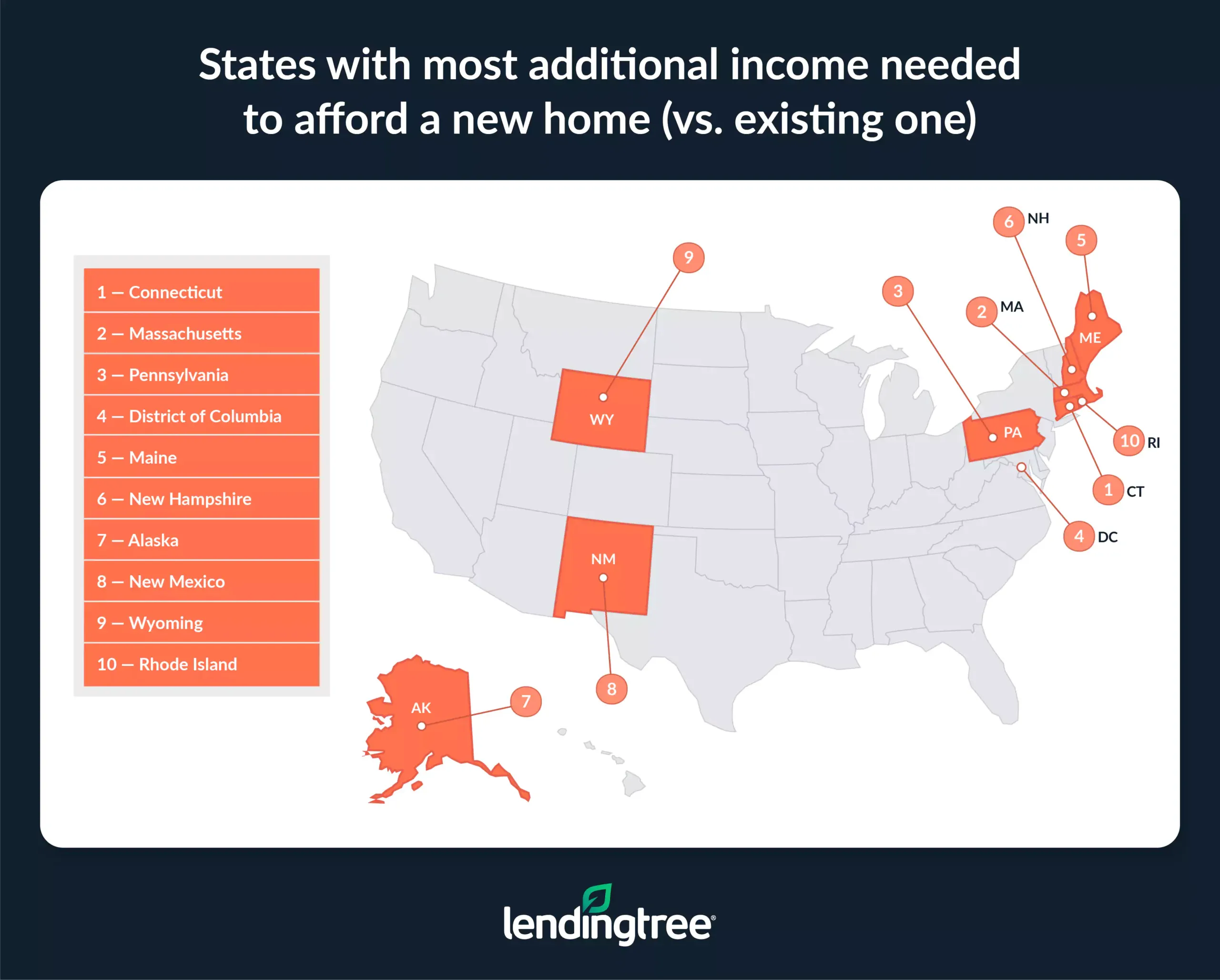 The states with the most additional income needed to afford a new home (versus an existing one) are Connecticut, Massachusetts and Pennsylvania.