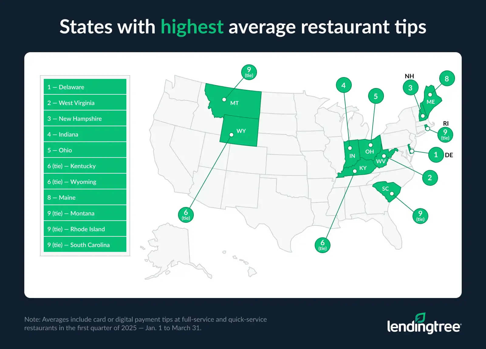 The states with the highest average restaurant tips are Delaware, West Virginia and New Hampshire.
