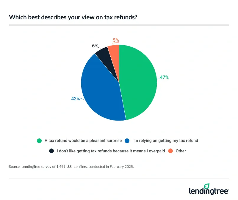 47% of American tax filers say a tax refund would be a pleasant surprise.