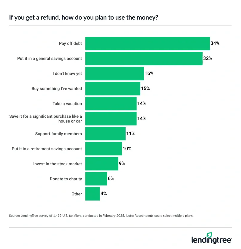 34% of American tax filers say they would pay off debt if they got a refund.
